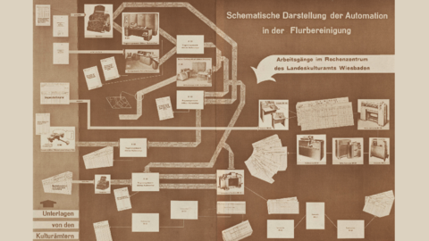 Schematische Darstellung der Arbeitsgänge im Rechenzentrum des Landeskulturamtes Wiesbaden bei der Flurbereinigung, 1952 (HStAD, R 2, 649) Schematische Darstellung der Arbeitsgänge im Rechenzentrum des Landeskulturamtes Wiesbaden bei der Flurbereinigung, 1952 (HStAD, R 2, 649)