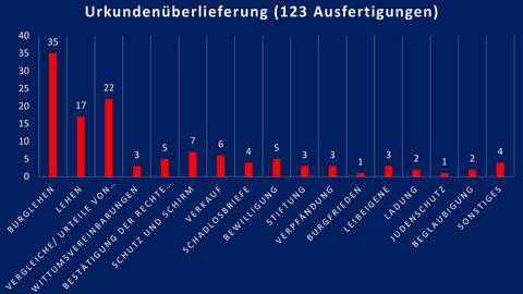 Themengebiete und Anzahl der beurkundeten Rechtsgeschäfte in Form von heute als Ausfertigung überlieferten Urkunden dunkelblaue Graphik mit roten Balken