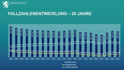 Statistik mit Balken